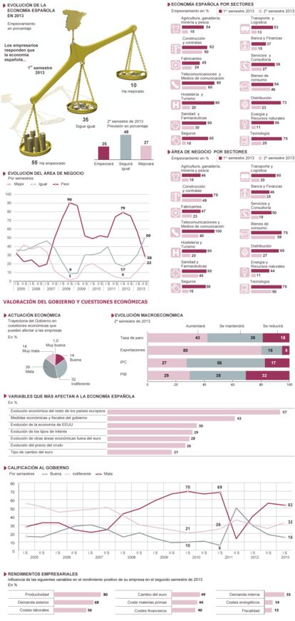 Barómetro de empresas de Deloitte de julio de 2013