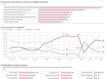 Barómetro de empresas de Deloitte de julio de 2013