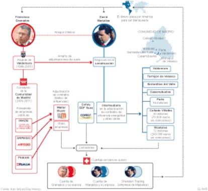 El entramado corrupto en la Comunidad de Madrid