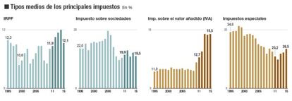 Tipos medios de los principales impuestos