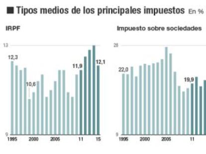 Rajoy deja los impuestos a las familias más altos que como los encontró