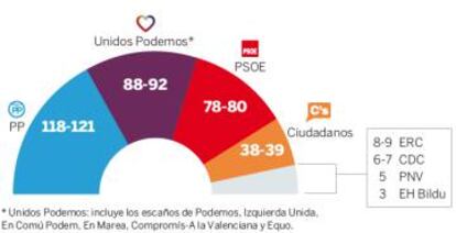 Proyección de escaños del CIS.