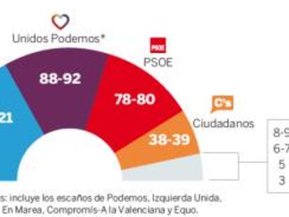 Proyección de escaños del CIS.