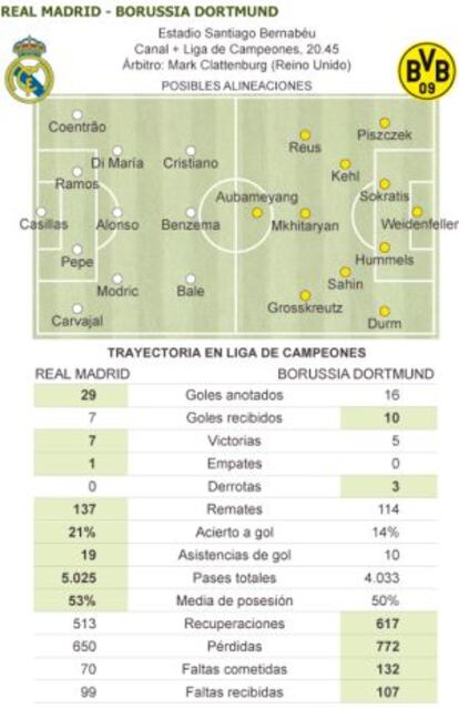 Gráfico del Real Madrid-Borussia Dortmund