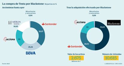 La compra de Testa por Blackstone