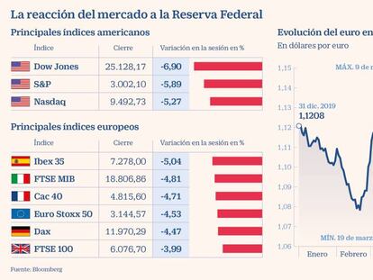 La reacción del mercado a la Reserva Federal