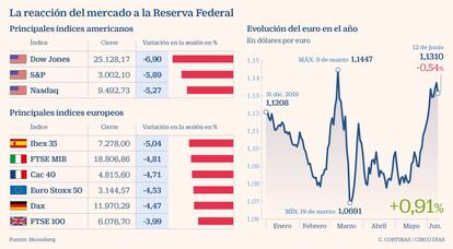 La reacción del mercado a la Reserva Federal