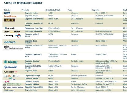 Depósitos más rentables con vinculación