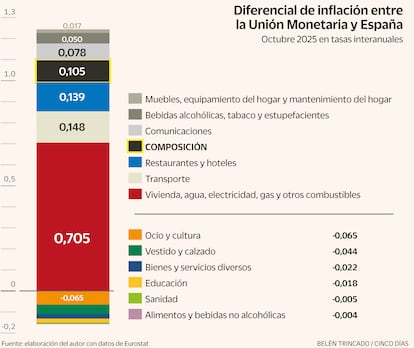 Diferencial inflación España Eurozona Gráfico