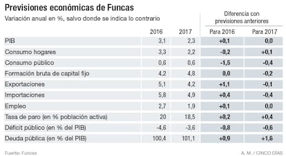 Previsiones econ&oacute;micas de Funcas