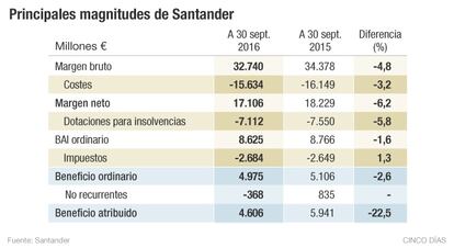 Magnitudes Santander