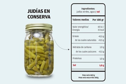 <p>La etiqueta de estas judías verdes en bote es a priori muy sencilla: solo lleva las judías, agua y sal. Sin embargo, “las conservas suelen ser un producto con alto contenido en sal”, <a href="https://business.facebook.com/buenavida.elpais/videos/1741601512751051/" target="_blank">explica Miguel</a>. “Cada vez más la industria alimentaria está tratando de reducirlo, y eso es bueno”, pero mientras tanto se puede conseguir rebajar el sodio con un truco muy sencillo: lavarlas con agua antes de cocinarlas. “Mejor eso que dejar de consumirlas. Al final, la gente utiliza este tipo de productos porque no dispone de tiempo para cocinar, por ejemplo, las legumbres frescas –que requiere de mucho tiempo–, así que esta es una buena forma de hacerlo sin pasarse con la sal”. <a href="http://elpais.com/elpais/2016/06/23/album/1466674990_261015.html#1466674990_261015_1466678188" target="_blank">Un consumo moderado de esta sustancia es fundamental para la salud</a>: según la OMS, la reducción de la ingesta de sodio mitiga significativamente el riesgo de tensión arterial en los adultos.</p>