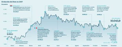 El Ibex 35 en 2017