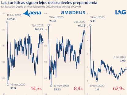 ¿Por qué las empresas turísticas sufren en Bolsa si el turismo está en récord?