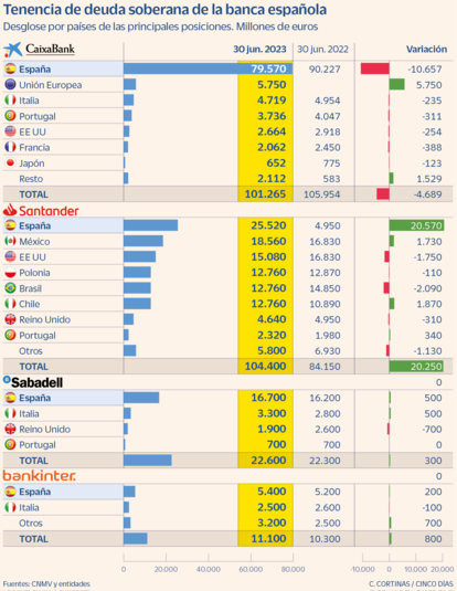 Tenencia de deuda soberana de la banca española