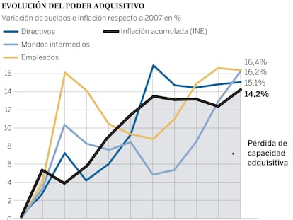 Los salarios ganan solo dos puntos a la inflación en los últimos diez años