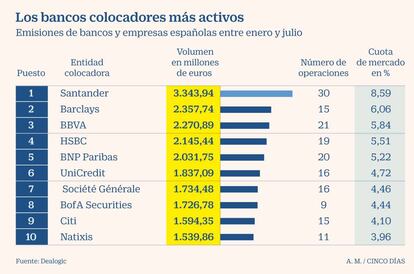 Bancos colocadores deuda