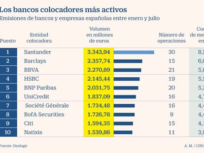 Bancos y empresas españoles disparan un 20% sus emisiones con el impulso de Lagarde