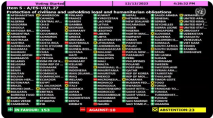 Resultado de la votación en la ONU sobre alto el fuego en Gaza el pasado 12 de diciembre.