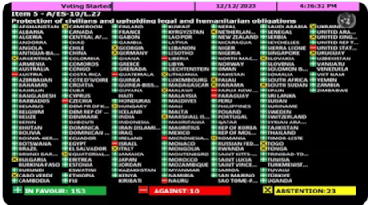 Resultado de la votación en la ONU sobre alto el fuego en Gaza el pasado 12 de diciembre.