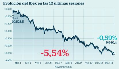 Evolución del Ibex en las 10 últimas sesiones