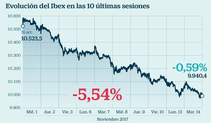 Evolución del Ibex en las 10 últimas sesiones