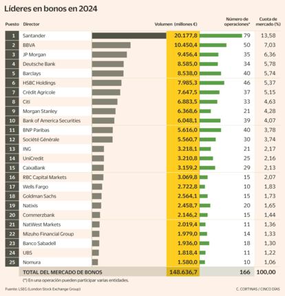 Bonos 2024 Gráfico