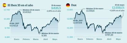 Ibex, Dax y FTSE Mib