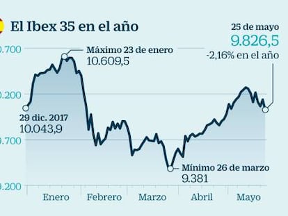 Trump e Italia minan a la Bolsa europea, ¿qué riesgos y oportunidades surgen?