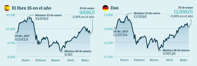 Trump e Italia minan a la Bolsa europea, ¿qué riesgos y oportunidades ...