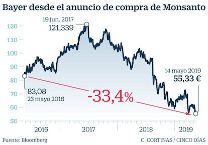 Bayer desde el anuncio de compra de Monsanto