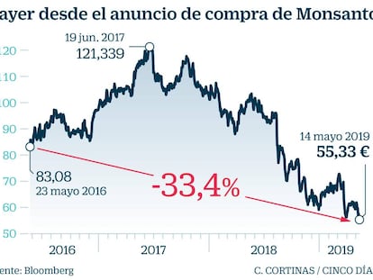 El glifosato de Monsanto contamina a Bayer en Bolsa