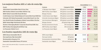 Los mejores fondos ASG a 1 año en abril de 2021