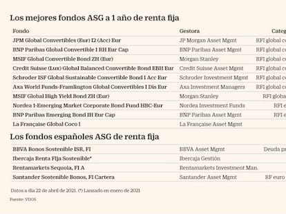 Los mejores fondos ASG a 1 año en abril de 2021