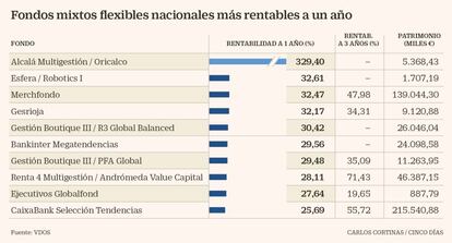 Fondos mixtos flexibles nacionales más rentables a un año