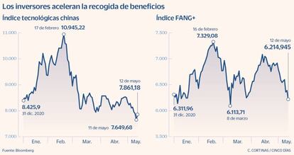 Los inversores aceleran la recogida de beneficios