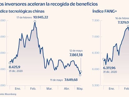 Las tecnológicas pierden fuelle y se alejan de máximos