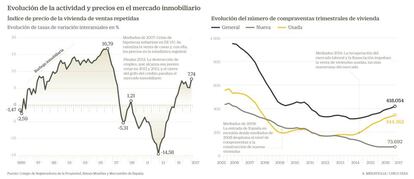 Precio y compraventa de viviendas