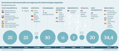 Biotecnología española