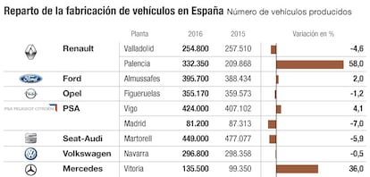 Fabricación de vehículos en España