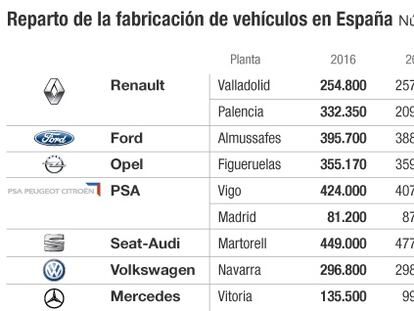 La mitad de las factorías españolas de coches rebajan su producción