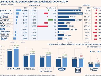 El motor se deja 26.000 millones de beneficio en el camino por la pandemia