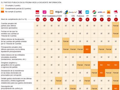 Transparencia de los partidos políticos