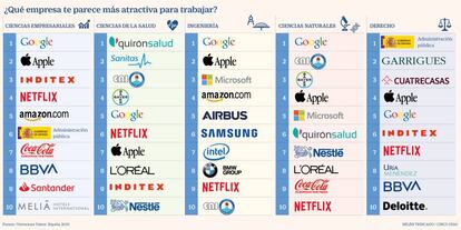 Mejores empresas para trabajar