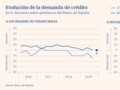 La demanda de crédito cae en España por primera vez desde 2013