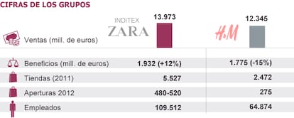 Fuente: Zara y H&M.