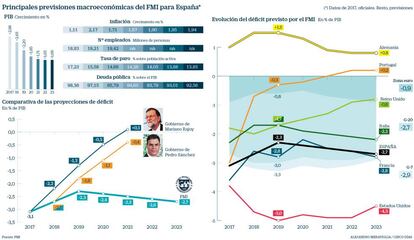 Previsiones del FMI para España: déficit