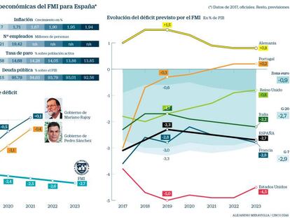 El FMI prevé que el déficit español no baje del 2,3% en un lustro por la desaceleración