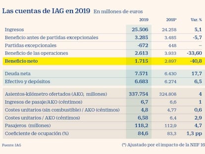 Resultados de IAG en 2019 y evolución en Bolsa