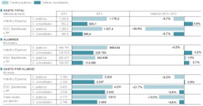 Inversión de la Comunidad de Madrid en Educación